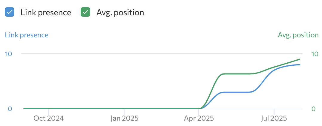 a chart showing an increase in exposure in ai search results