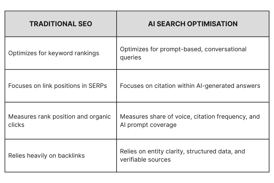 a chart showing the different methods needs to traditional seo and ai search optimisation