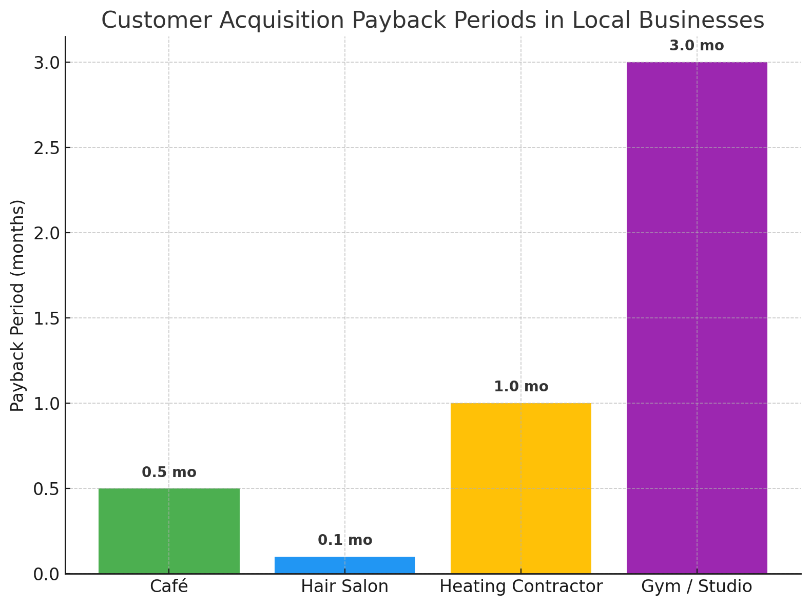 a chart showing customer acquisition cost payment times across different industry sectors