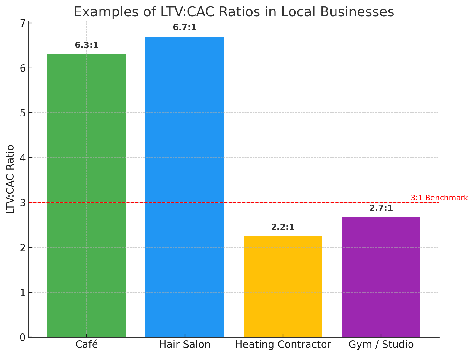 a chart showing example ltv:cac ratios across different business sectors 