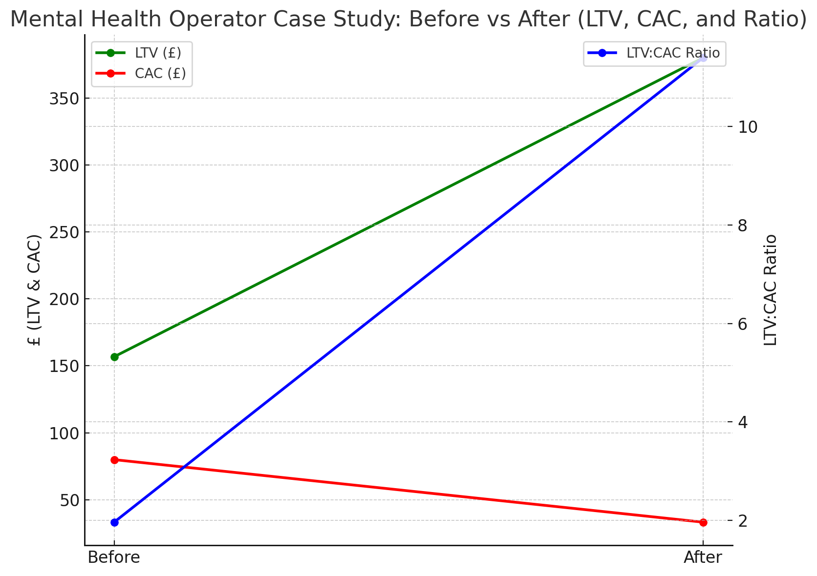 a line chart showing the changes in cac and ltv over a 12 month period